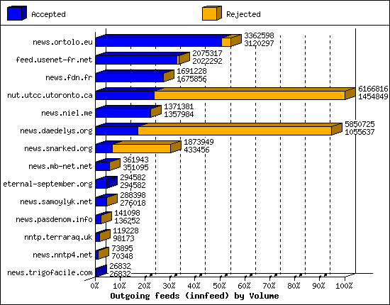 Outgoing feeds (innfeed) by Volume
