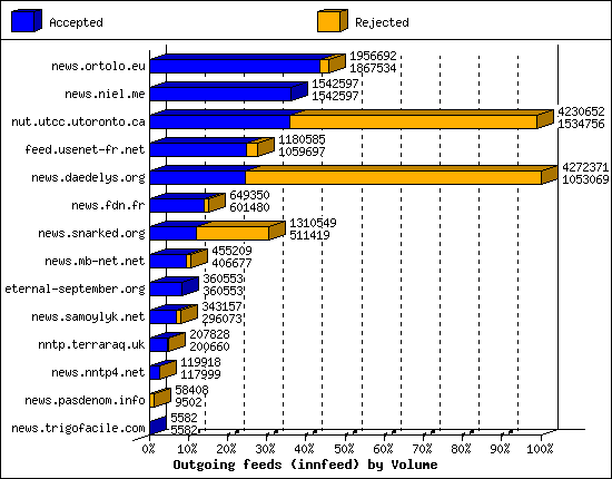 Outgoing feeds (innfeed) by Volume