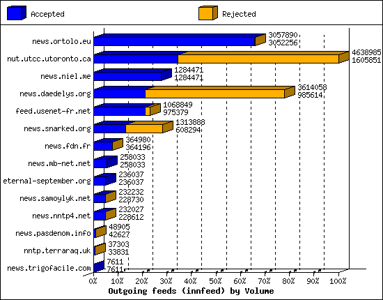 Outgoing feeds (innfeed) by Volume