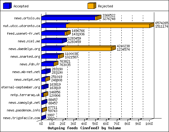 Outgoing feeds (innfeed) by Volume