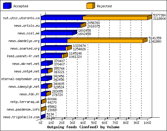 Outgoing feeds (innfeed) by Volume