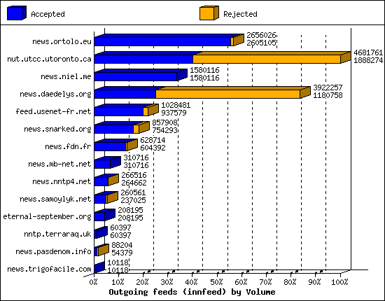 Outgoing feeds (innfeed) by Volume