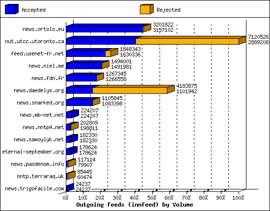 Outgoing feeds (innfeed) by Volume