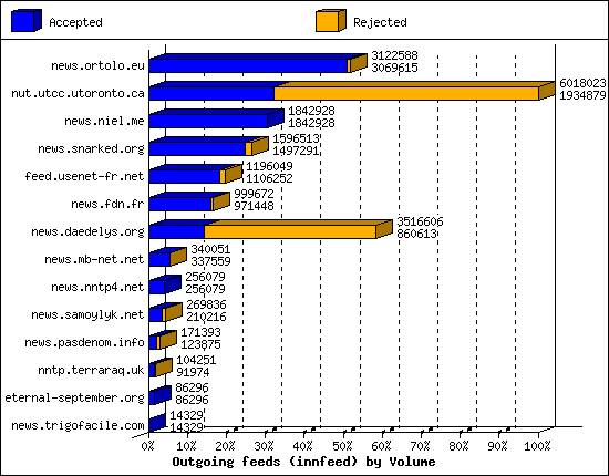 Outgoing feeds (innfeed) by Volume