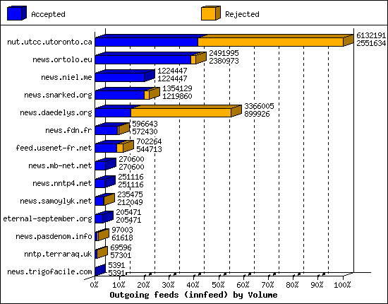 Outgoing feeds (innfeed) by Volume