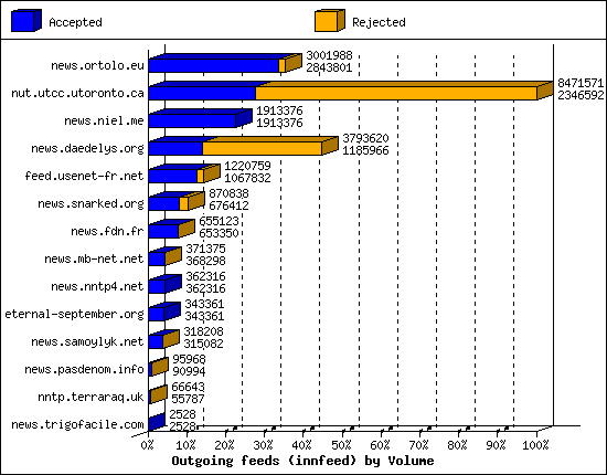Outgoing feeds (innfeed) by Volume