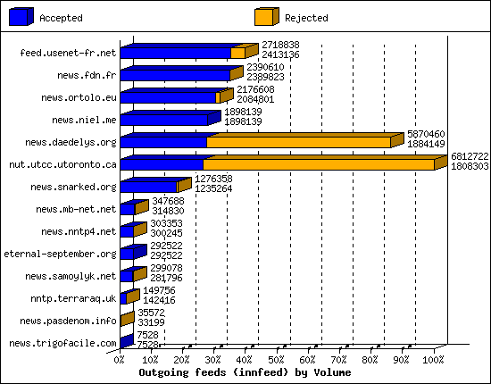 Outgoing feeds (innfeed) by Volume