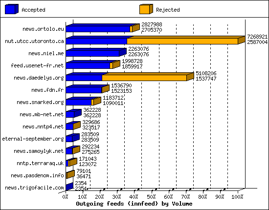 Outgoing feeds (innfeed) by Volume