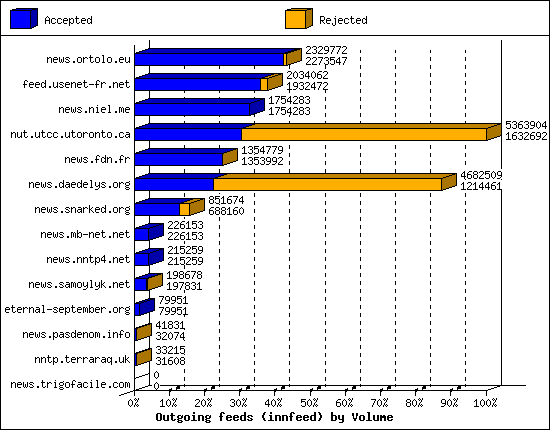 Outgoing feeds (innfeed) by Volume