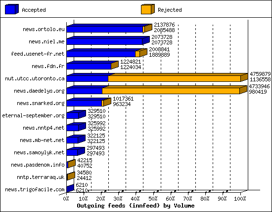 Outgoing feeds (innfeed) by Volume