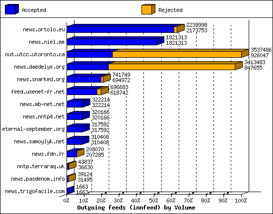 Outgoing feeds (innfeed) by Volume