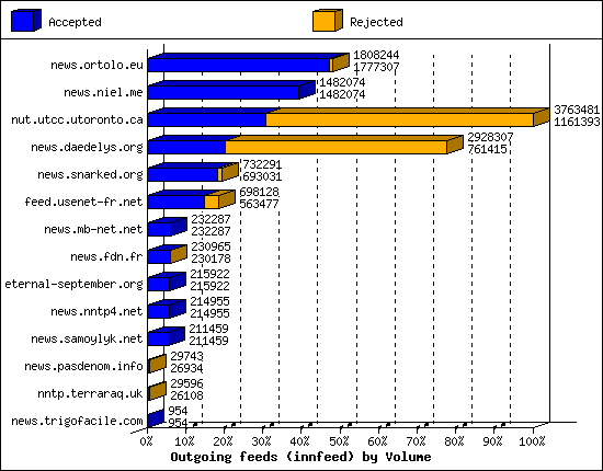 Outgoing feeds (innfeed) by Volume