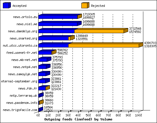 Outgoing feeds (innfeed) by Volume