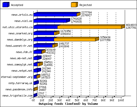 Outgoing feeds (innfeed) by Volume