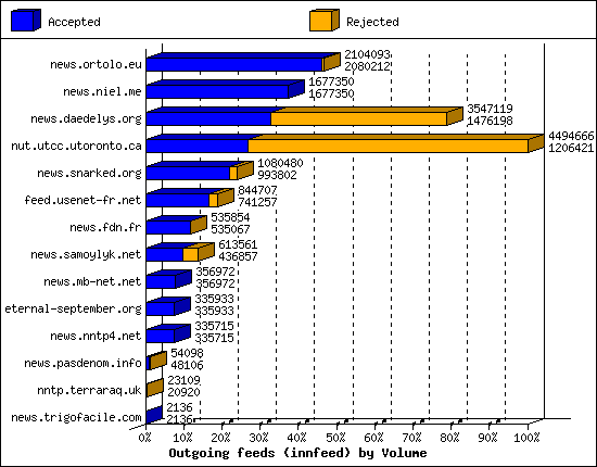 Outgoing feeds (innfeed) by Volume