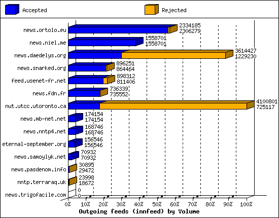 Outgoing feeds (innfeed) by Volume