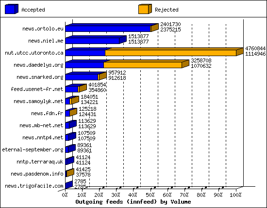 Outgoing feeds (innfeed) by Volume