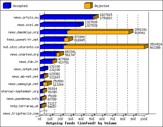 Outgoing feeds (innfeed) by Volume