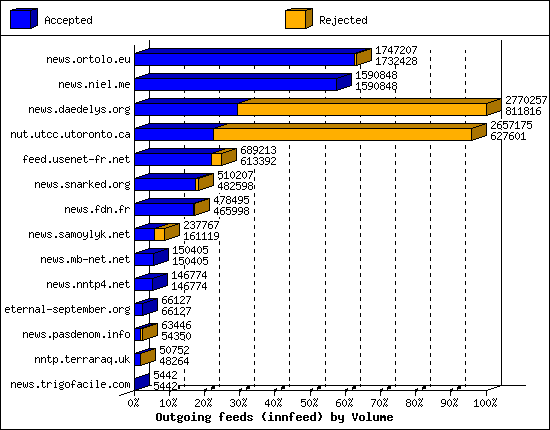 Outgoing feeds (innfeed) by Volume
