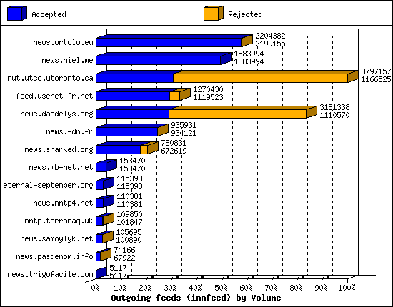 Outgoing feeds (innfeed) by Volume