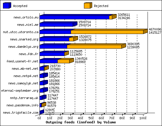 Outgoing feeds (innfeed) by Volume