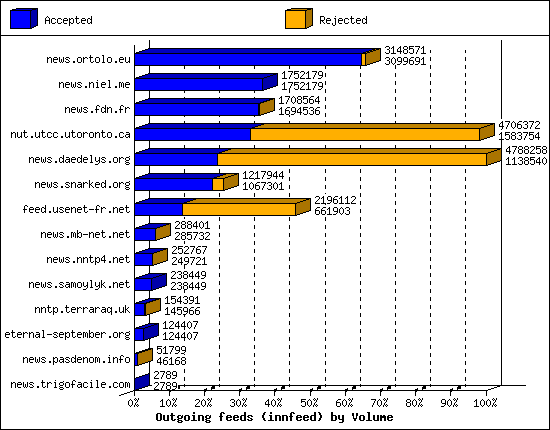 Outgoing feeds (innfeed) by Volume