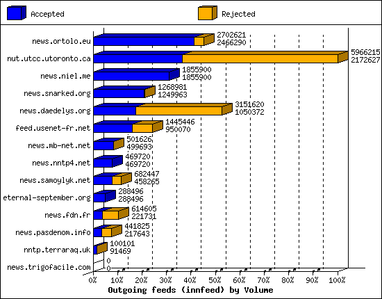 Outgoing feeds (innfeed) by Volume