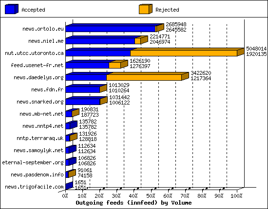Outgoing feeds (innfeed) by Volume