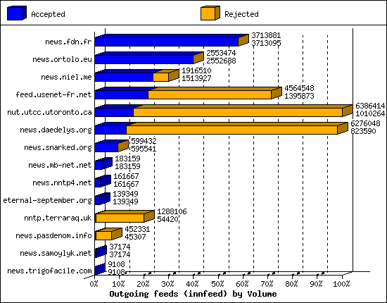 Outgoing feeds (innfeed) by Volume