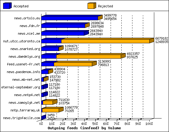 Outgoing feeds (innfeed) by Volume