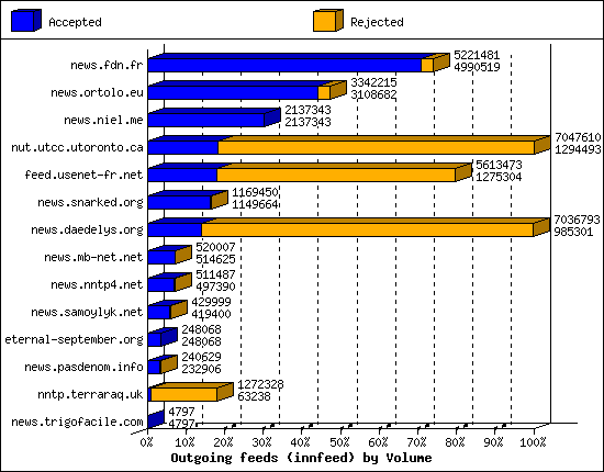 Outgoing feeds (innfeed) by Volume