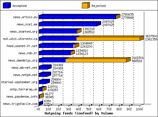 Outgoing feeds (innfeed) by Volume