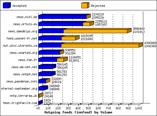 Outgoing feeds (innfeed) by Volume