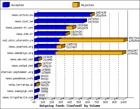 Outgoing feeds (innfeed) by Volume