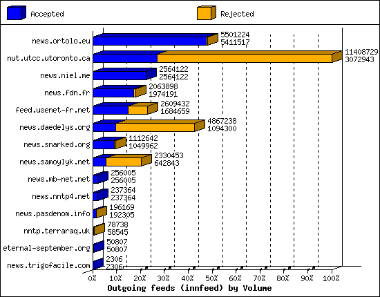 Outgoing feeds (innfeed) by Volume