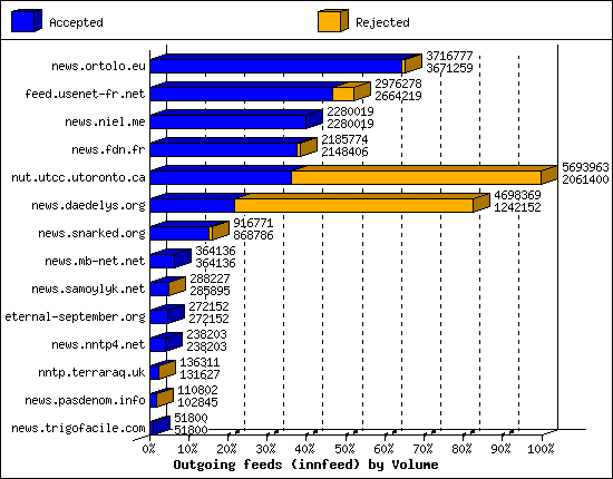 Outgoing feeds (innfeed) by Volume