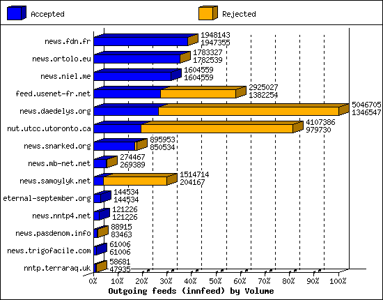 Outgoing feeds (innfeed) by Volume