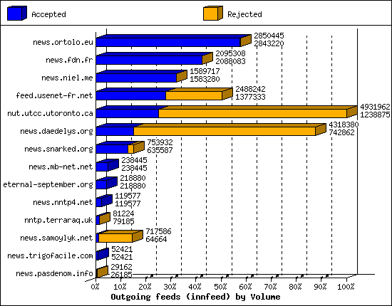 Outgoing feeds (innfeed) by Volume