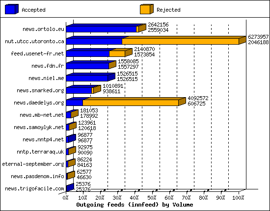 Outgoing feeds (innfeed) by Volume