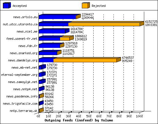Outgoing feeds (innfeed) by Volume