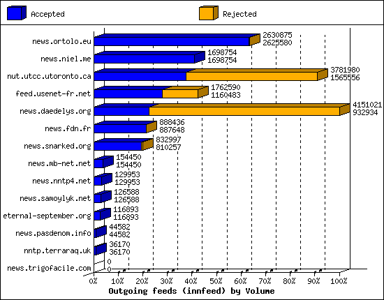 Outgoing feeds (innfeed) by Volume