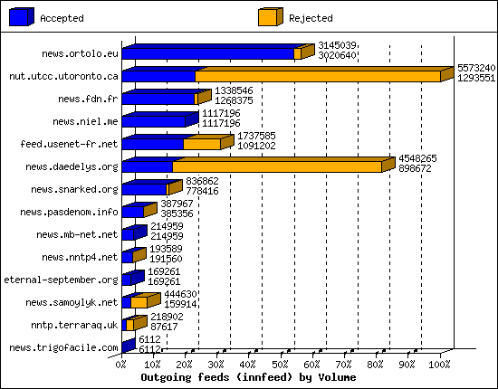 Outgoing feeds (innfeed) by Volume