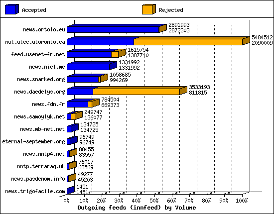 Outgoing feeds (innfeed) by Volume