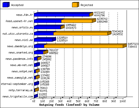Outgoing feeds (innfeed) by Volume