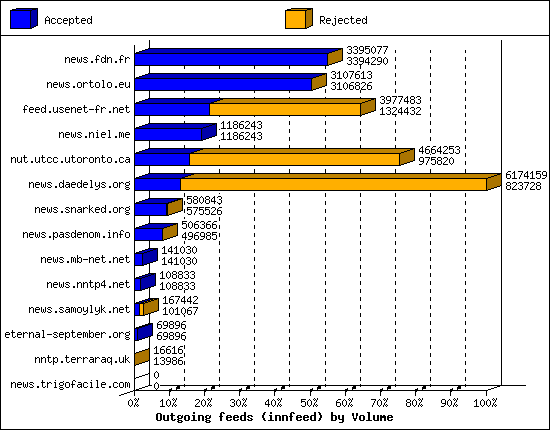 Outgoing feeds (innfeed) by Volume