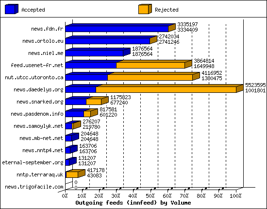 Outgoing feeds (innfeed) by Volume