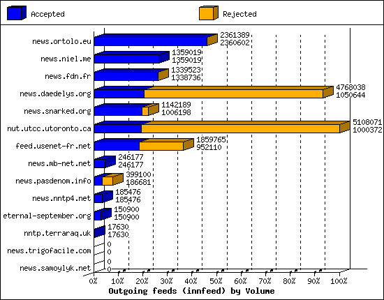 Outgoing feeds (innfeed) by Volume