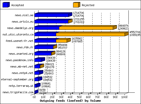 Outgoing feeds (innfeed) by Volume