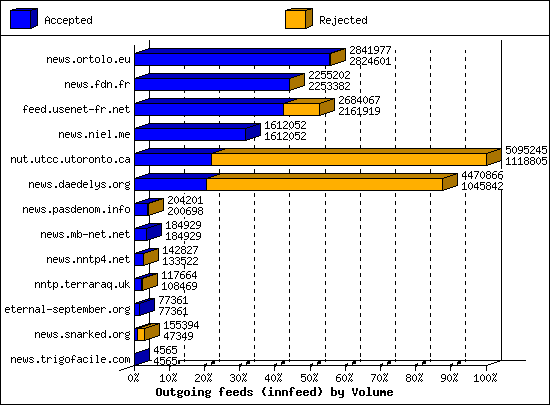 Outgoing feeds (innfeed) by Volume