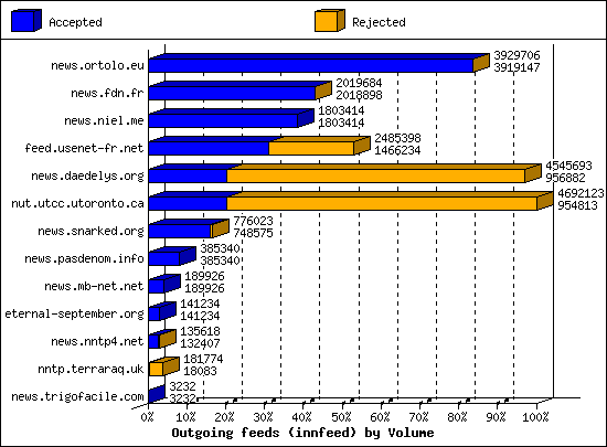 Outgoing feeds (innfeed) by Volume